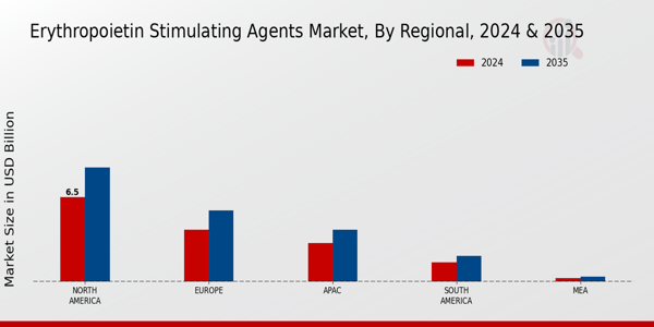 Erythropoietin Stimulating Agents Market Region