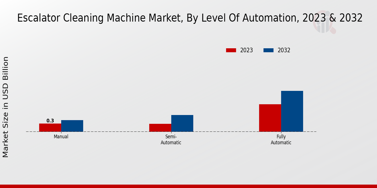 Escalator Cleaning Machine Market Level of Automation Insights