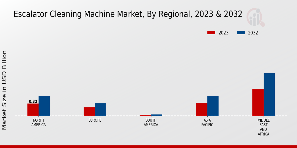 Escalator Cleaning Machine Market Regional Insights