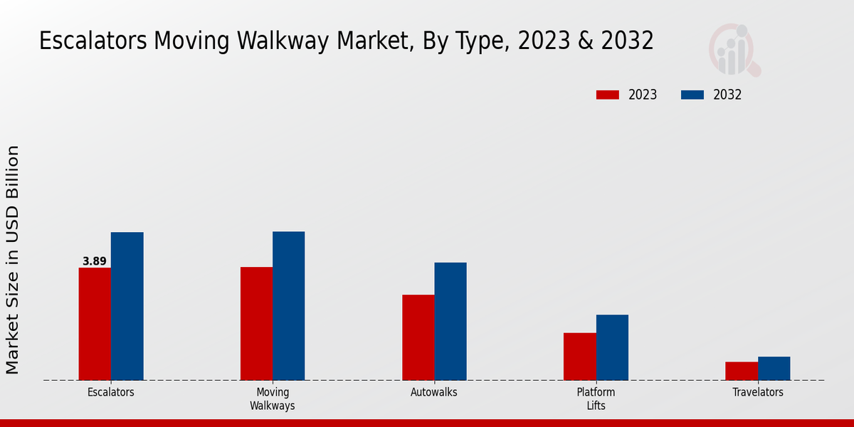 Escalators Moving Walkway Market Type Insights  