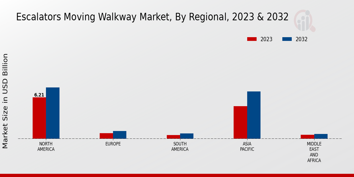 Escalators Moving Walkway Market Regional Insights 