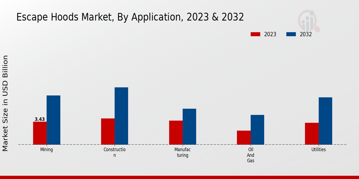 Escape Hoods Market Application