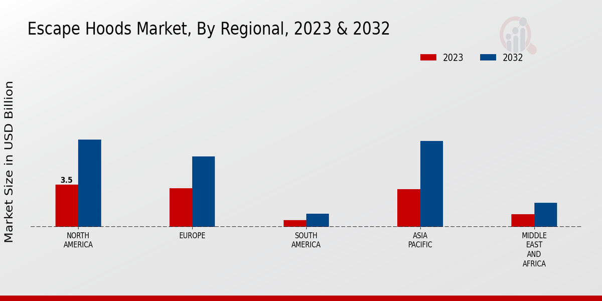 Escape Hoods Market Regional