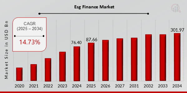 Esg Finance Market