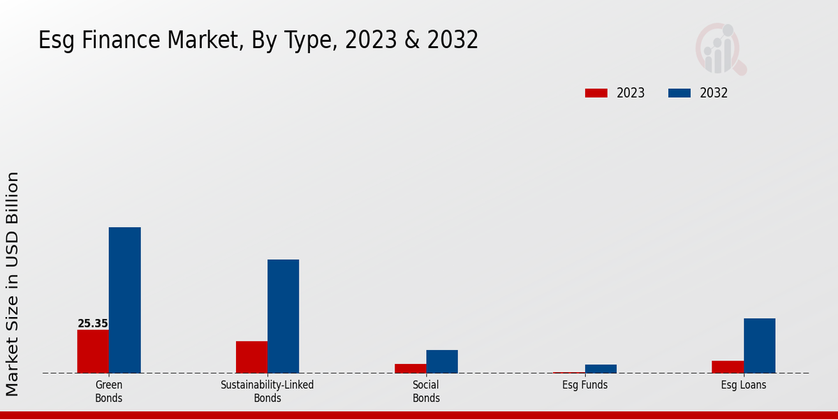 Esg Finance Market Type Insights