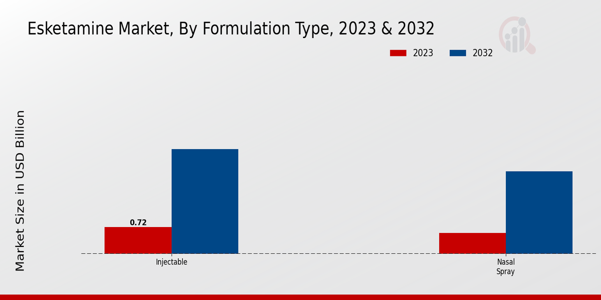 Esketamine Market By Formulation  2023 & 2032