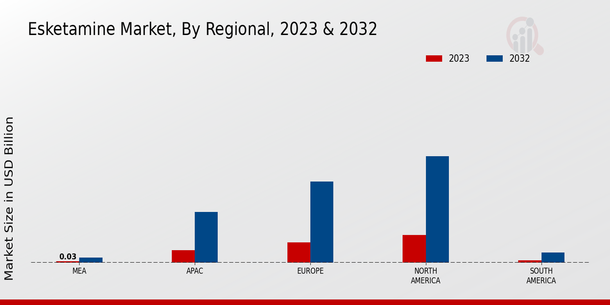 Esketamine Market  By Regional 2023 -2032