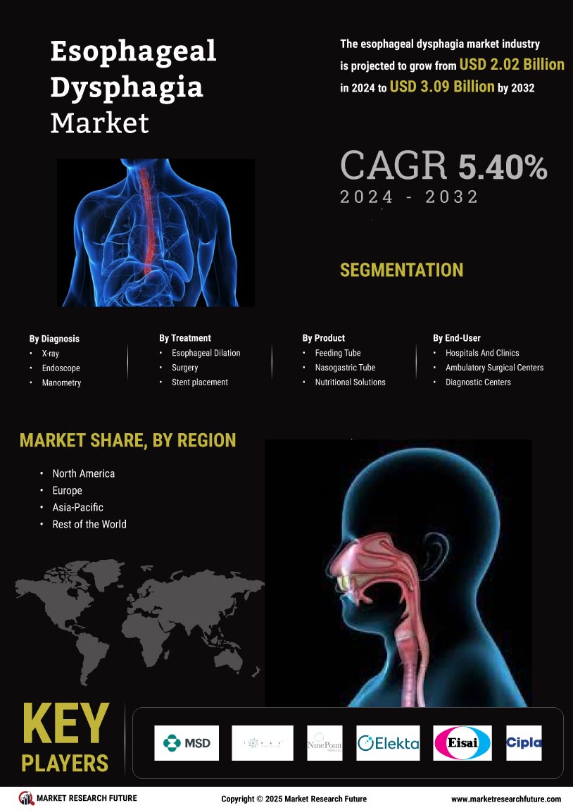 Esophageal Dysphagia Market