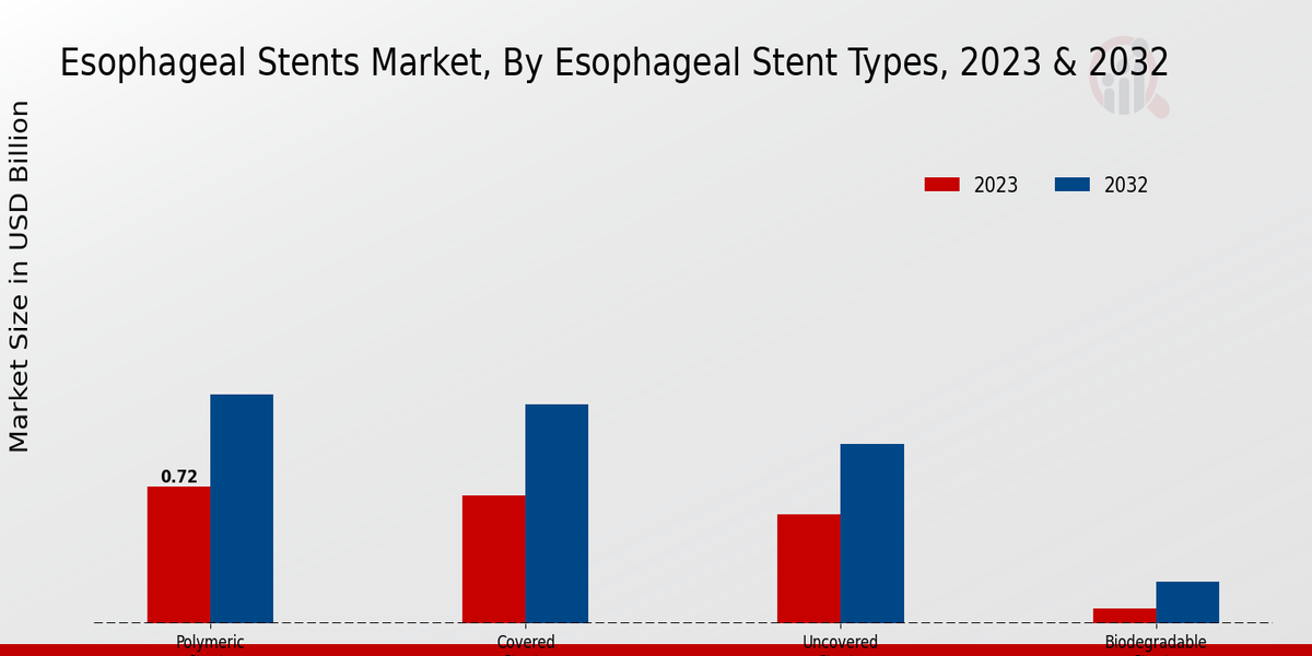 Esophageal Stents Market Esophageal Stent Types Insights