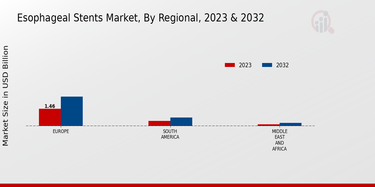 Esophageal Stents Market Regional Insights