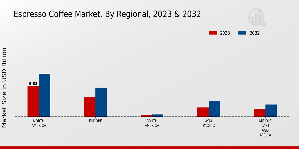 Espresso Coffee Market Regional