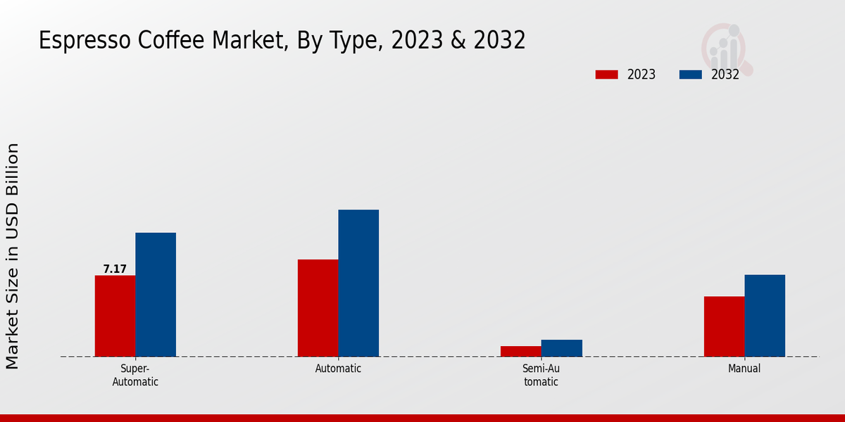 Espresso Coffee Market Type