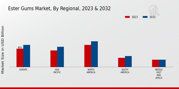 Ester Gums Market Regional