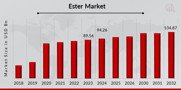 Ester Market Overview
