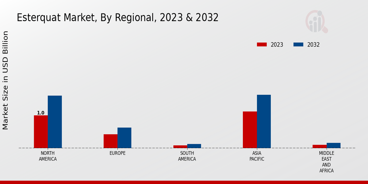 Esterquat Market Regional Insights