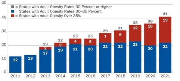 Estimated number of states in the U.S. with obesity rate in percent from 2011 to 2021