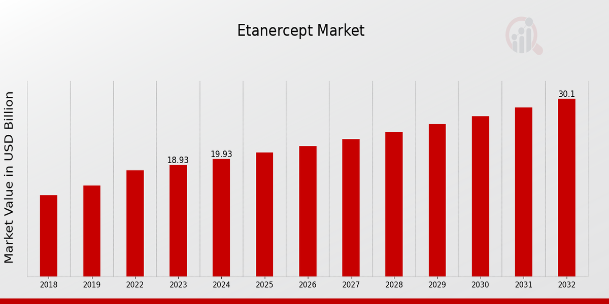 Global Etanercept Market Overview