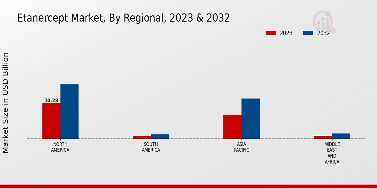 Etanercept Market Regional Insights