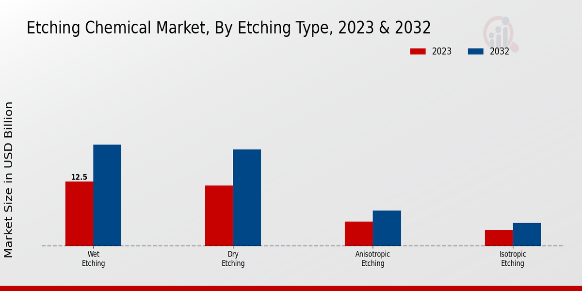 Etching Chemical Market Segment Insights