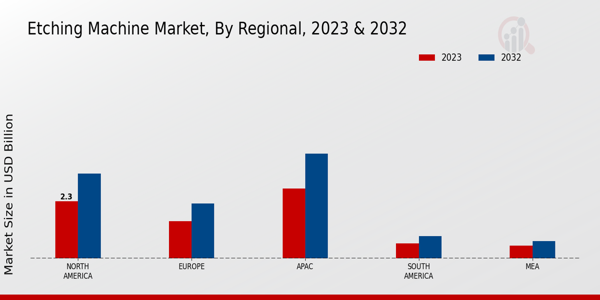 Etching Machine Market Regional