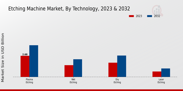 Etching Machine Market Technology