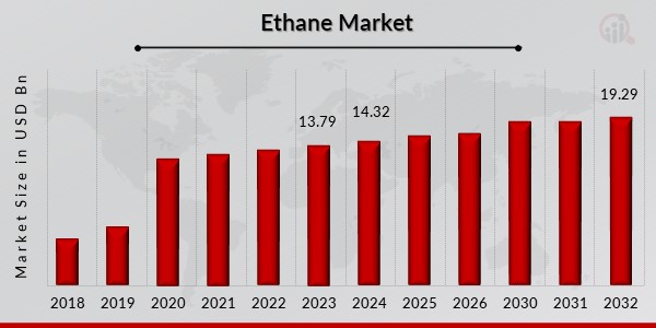 Ethane Market Overview