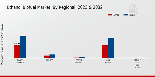 Ethanol Biofuel Market Regional Insights