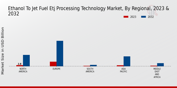 Ethanol To Jet Fuel Etj Processing Technology Market Regional