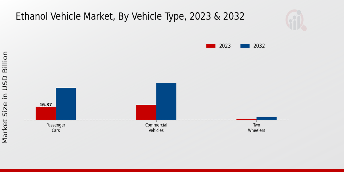 Ethanol Vehicle Market Vehicle Type Insights