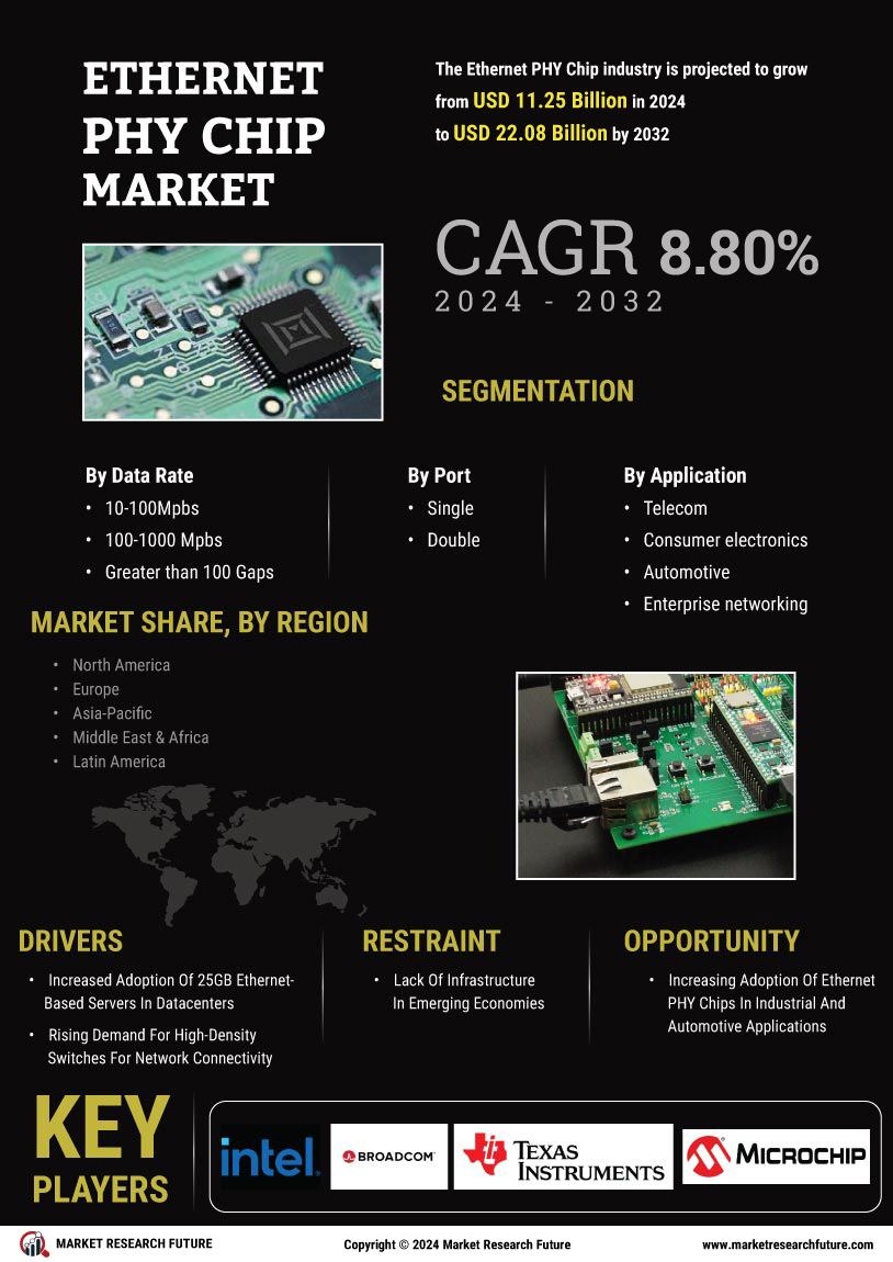 Ethernet PHY Chip Market