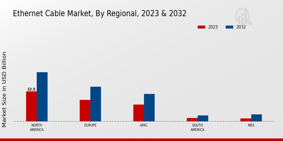 Ethernet Cable Market Regional Insights  