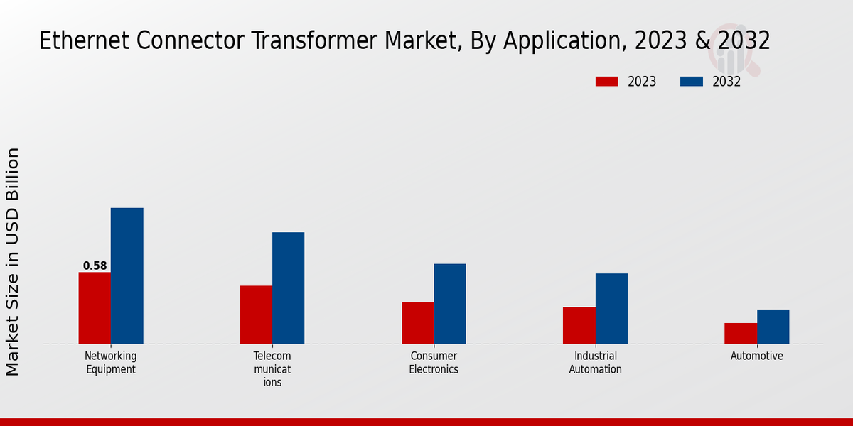 Ethernet Connector Transformer Market Application Insights  