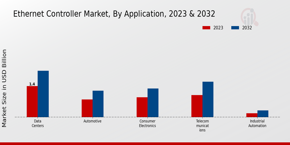 Ethernet Controller Market Application Insights  