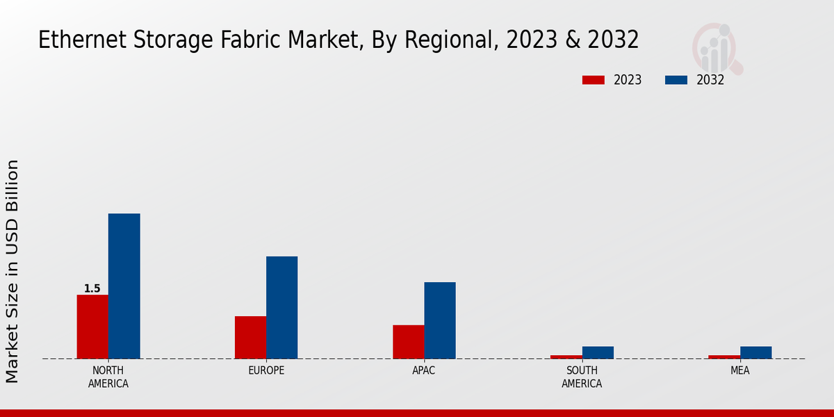 Ethernet Storage Fabric Market Regional Insights  