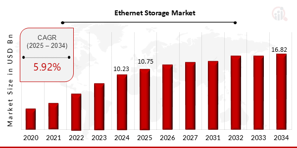 Ethernet Storage Market