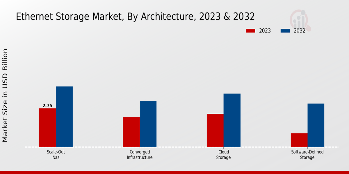 Ethernet Storage Market Architecture Insights  