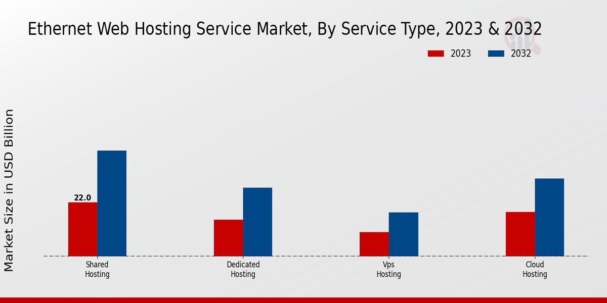 Ethernet Web Hosting Service Market Service Type Insights  