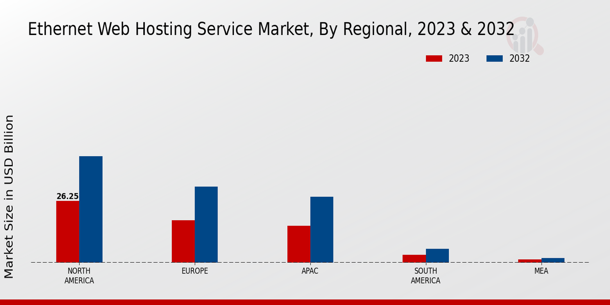 Ethernet Web Hosting Service Market Regional Insights  