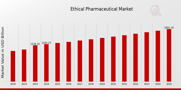 Ethical Pharmaceutical Market size