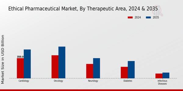 Ethical Pharmaceutical Market Segment