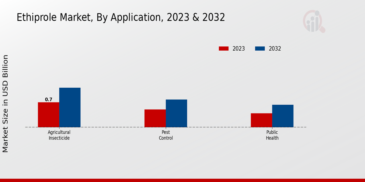 Ethiprole Market By Application