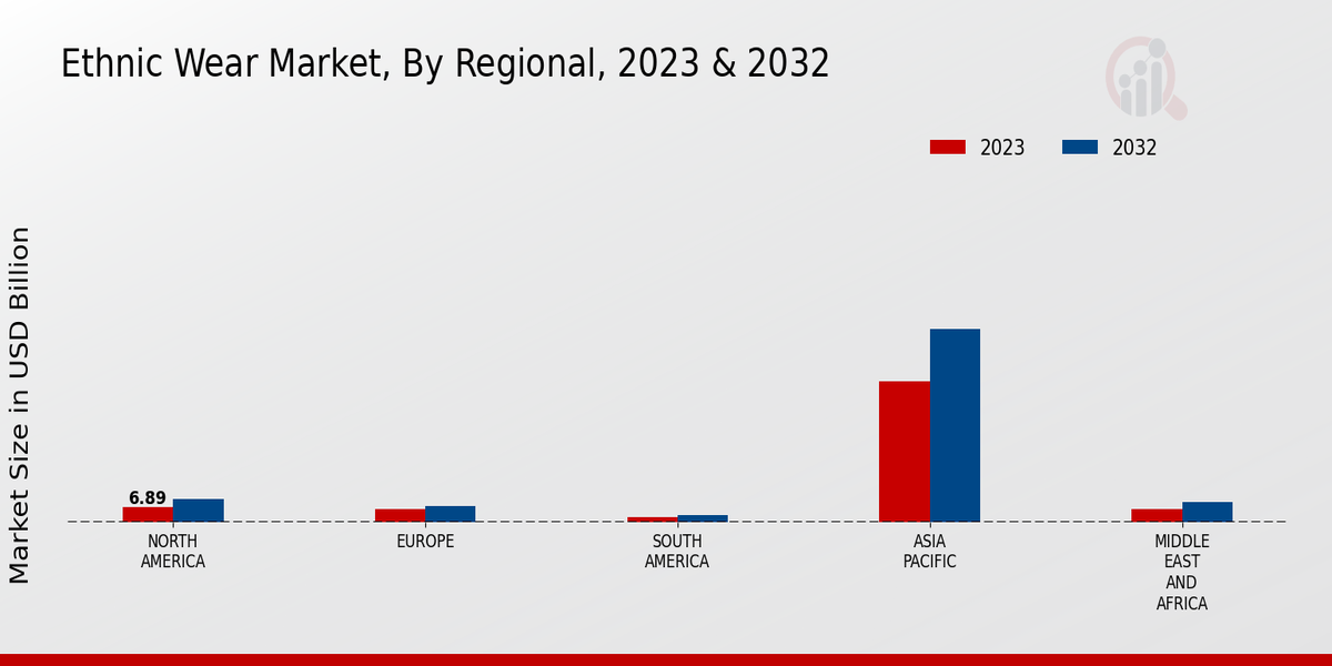 Ethnic Wear Market Regional