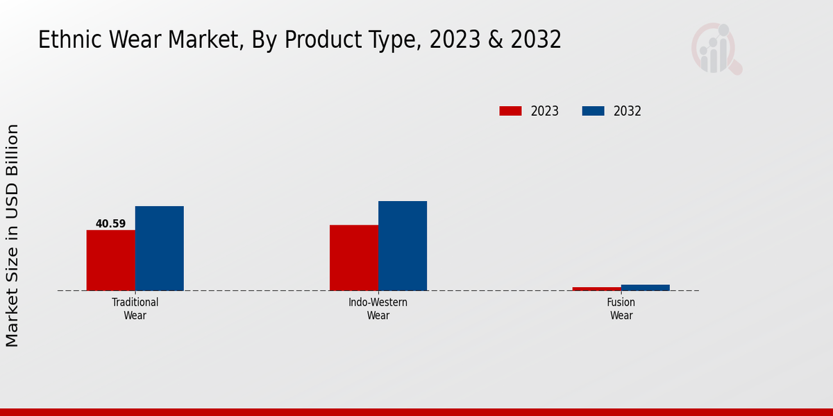 Ethnic Wear Market Product Type