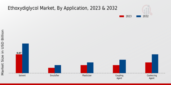 Ethoxydiglycol Market Application