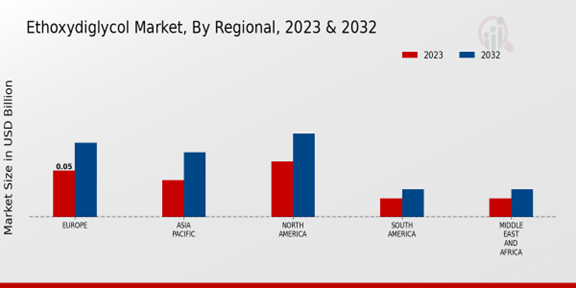 Ethoxydiglycol Market Regional