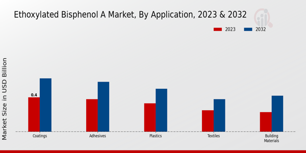 Ethoxylated Bisphenol A Market By Application