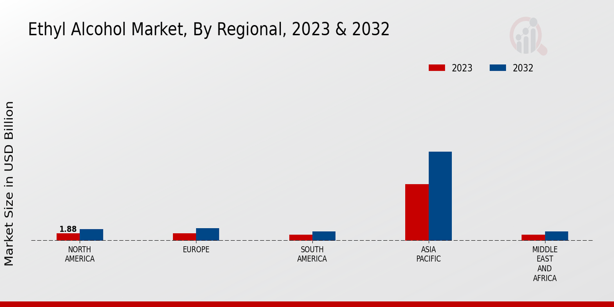 Ethyl Alcohol Market By Regional 