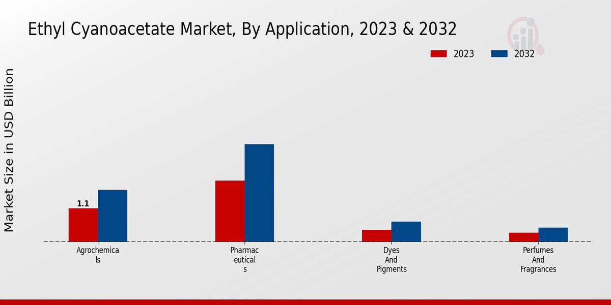 Ethyl Cyanoacetate Market Application Insights