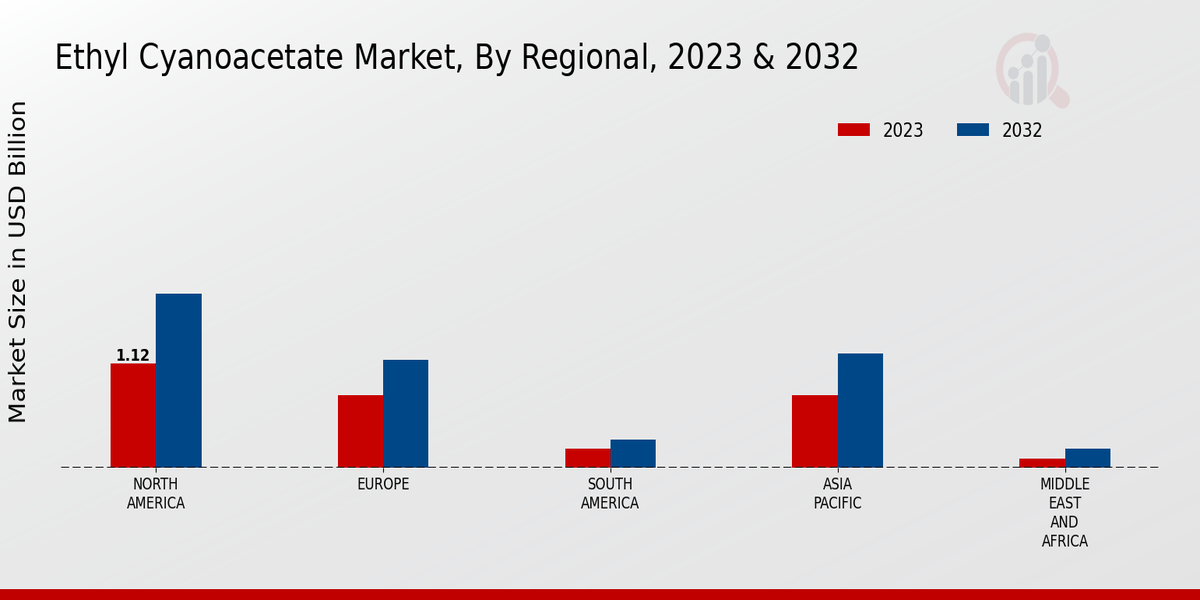 Ethyl Cyanoacetate Market Regional Insights