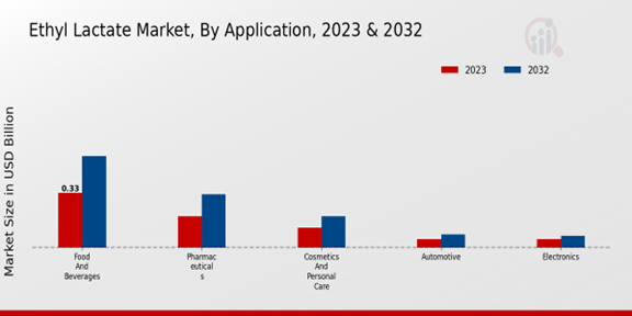 Ethyl Lactate Market Application